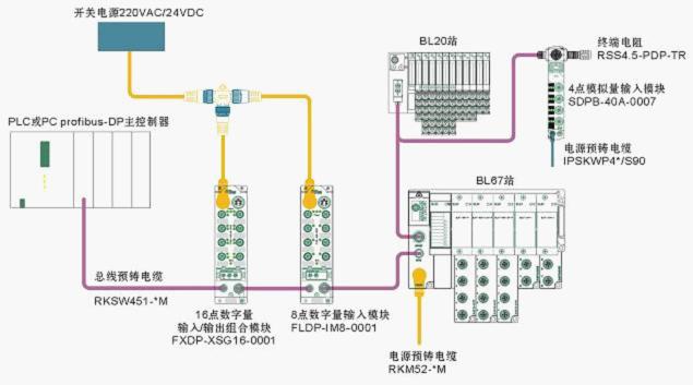 TURCK 工业现场总线