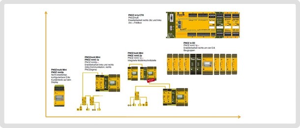 皮尔磁PILZ推出PNOZmulti 2可配置安全控制器系列